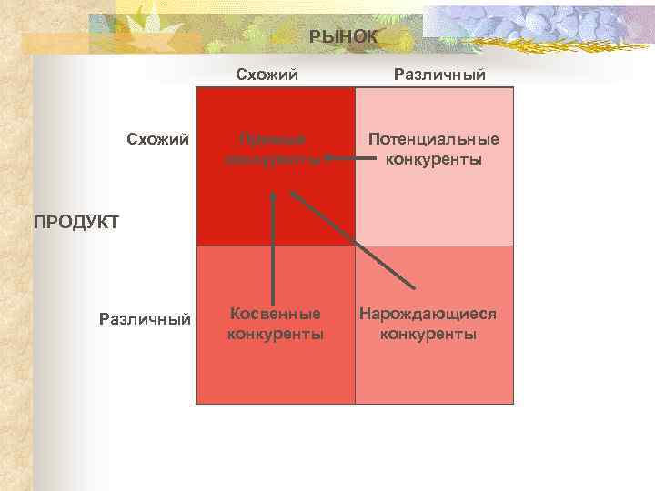 Сходные и различные. Потенциальные конкуренты. Вторичные конкуренты это. Потенциальные конкуренты пример. Конкуренты прямые косвенные потенциальные.