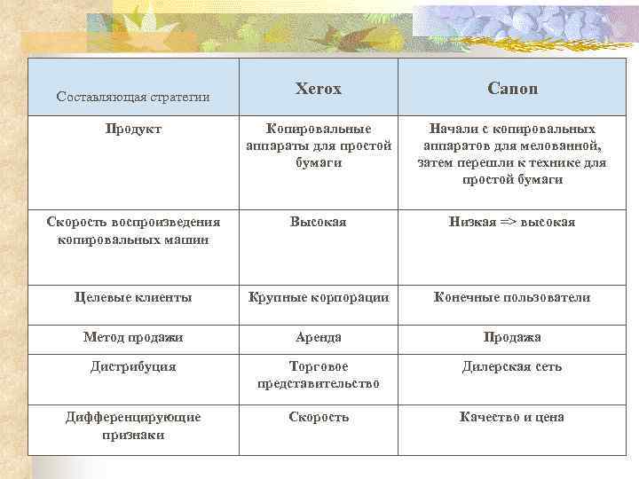 Xerox Canon Продукт Копировальные аппараты для простой бумаги Начали с копировальных аппаратов для мелованной,