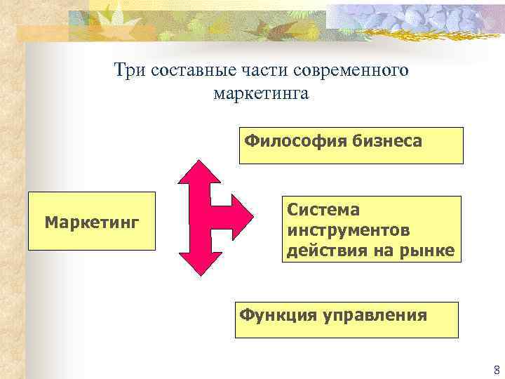 3 составные части. Составные части маркетинга. Составные части управления. Три составные части маркетинга. Три составные части.