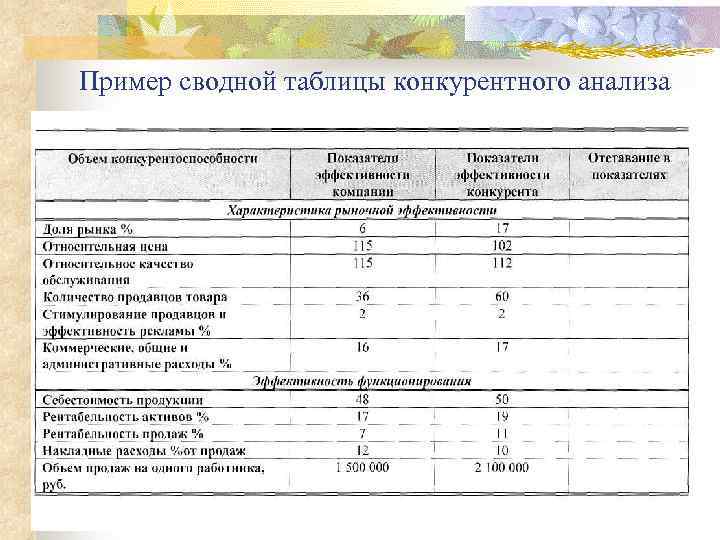 Пример анализа