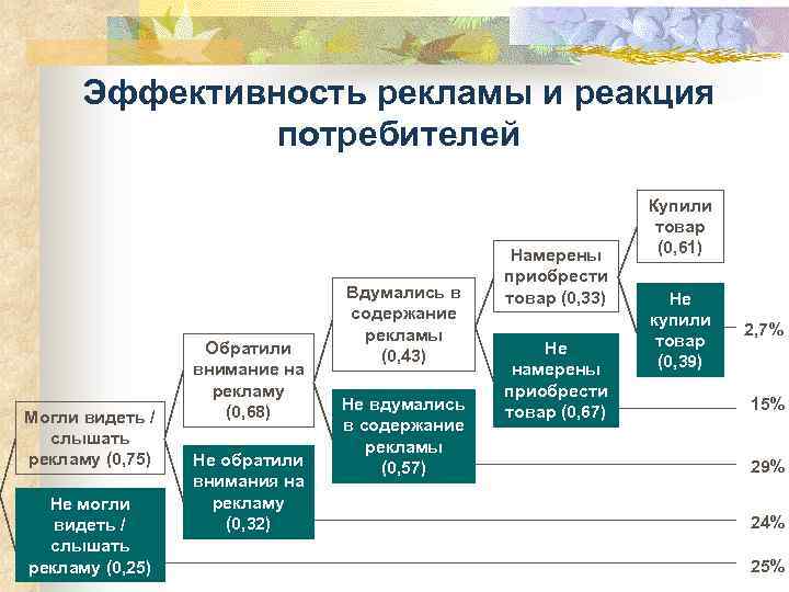 Эффективность рекламы и реакция потребителей Могли видеть / слышать рекламу (0, 75) Не могли