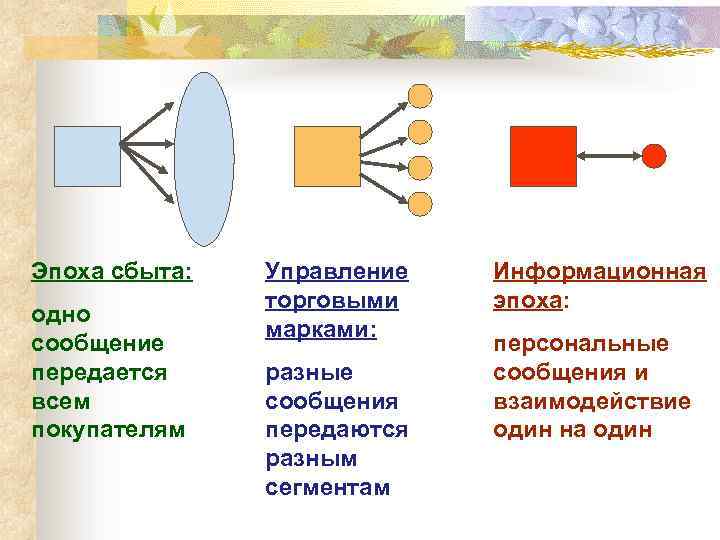 Эпоха сбыта: одно сообщение передается всем покупателям Управление торговыми марками: разные сообщения передаются разным