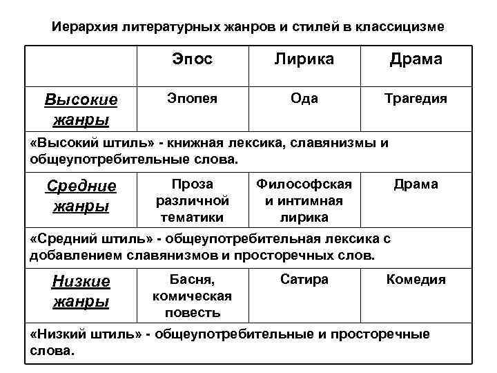 Иерархия литературных жанров и стилей в классицизме Эпос Высокие жанры Лирика Драма Эпопея Ода