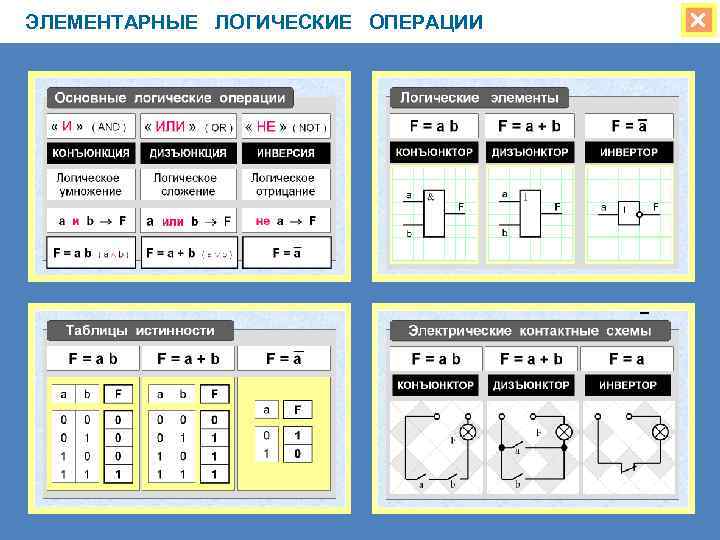 ЭЛЕМЕНТАРНЫЕ ЛОГИЧЕСКИЕ ОПЕРАЦИИ 