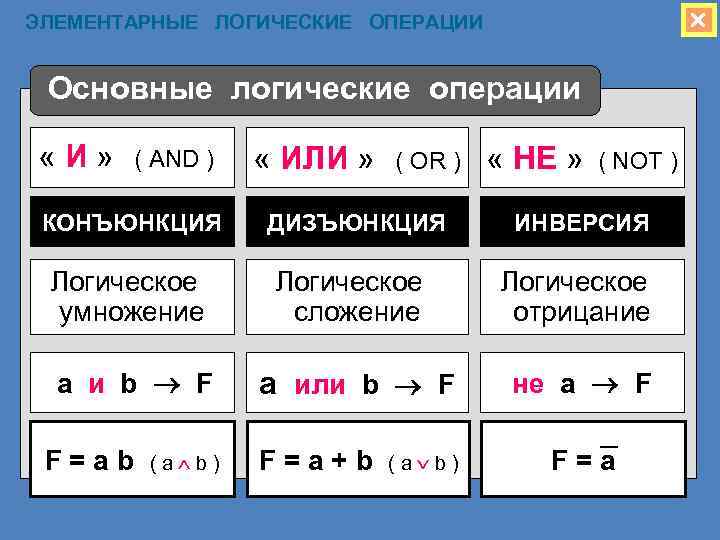  ЭЛЕМЕНТАРНЫЕ ЛОГИЧЕСКИЕ ОПЕРАЦИИ Основные логические операции «И» ( AND ) КОНЪЮНКЦИЯ Логическое умножение