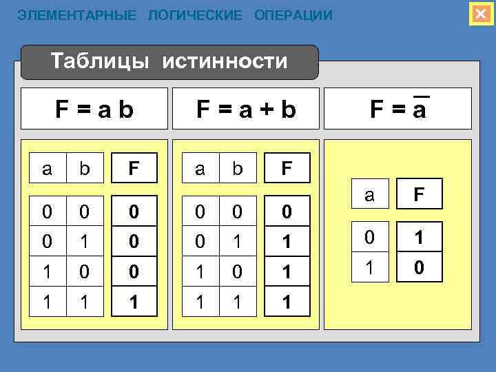  ЭЛЕМЕНТАРНЫЕ ЛОГИЧЕСКИЕ ОПЕРАЦИИ Таблицы истинности F=ab a b F F=a+b a b F=a