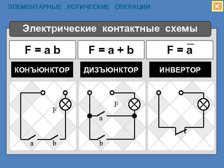  ЭЛЕМЕНТАРНЫЕ ЛОГИЧЕСКИЕ ОПЕРАЦИИ Электрические контактные схемы F=ab F=a+b F=a КОНЪЮНКТОР ДИЗЪЮНКТОР ИНВЕРТОР F