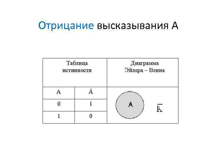 Отрицание высказывания А Таблица истинности А Ā 0 1 1 0 Диаграмма Эйлера –