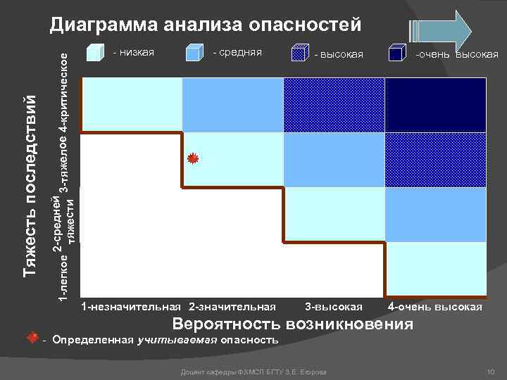 2 -средней 3 -тяжелое 4 -критическое тяжести 1 -легкое Тяжесть последствий Диаграмма анализа опасностей