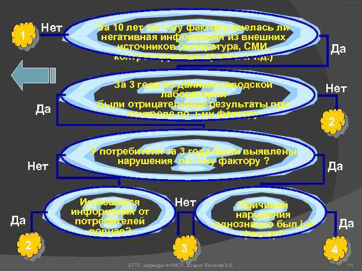 Нет 1 Да Нет Да 2 За 10 лет по i-му фактору имелась ли
