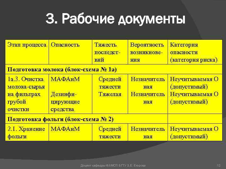 3. Рабочие документы Этап процесса Опасность Тяжесть последствий Вероятность Категория возникнове- опасности ния (категория