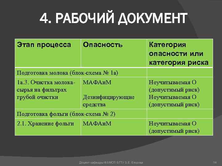 4. РАБОЧИЙ ДОКУМЕНТ Этап процесса Опасность Категория опасности или категория риска Подготовка молока (блок-схема