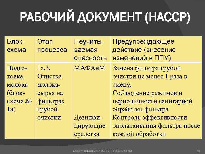 РАБОЧИЙ ДОКУМЕНТ (НАССР) Блоксхема Этап процесса Подготовка молока (блоксхема № 1 а) 1 а.