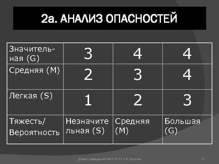2 а. АНАЛИЗ ОПАСНОСТЕЙ Значительная (G) Средняя (M) 3 2 4 3 4 4