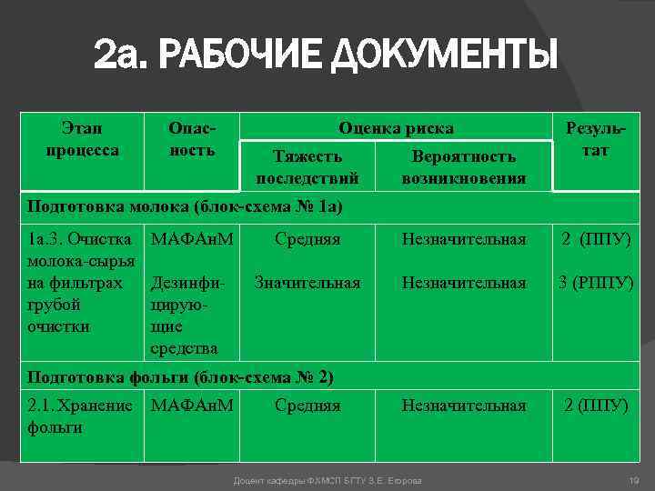2 а. РАБОЧИЕ ДОКУМЕНТЫ Этап процесса Опасность Оценка риска Тяжесть последствий Вероятность возникновения Результат