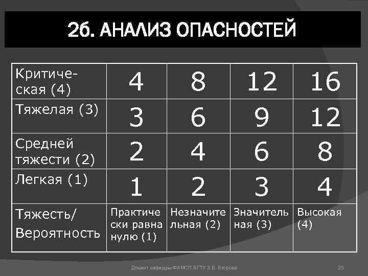 2 б. АНАЛИЗ ОПАСНОСТЕЙ Критическая (4) Тяжелая (3) Средней тяжести (2) Легкая (1) Тяжесть/