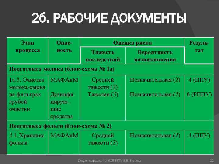 2 б. РАБОЧИЕ ДОКУМЕНТЫ Этап процесса Опасность Оценка риска Тяжесть последствий Вероятность возникновения Результат