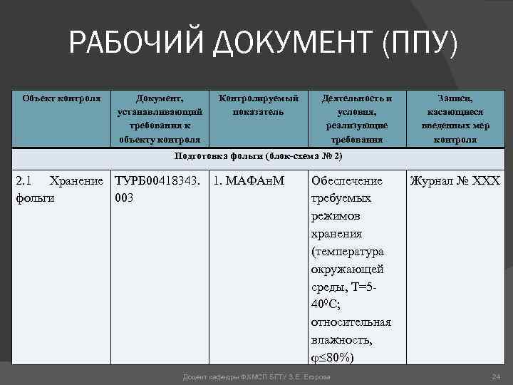 РАБОЧИЙ ДОКУМЕНТ (ППУ) Объект контроля Документ, устанавливающий требования к объекту контроля Контролируемый показатель Деятельность