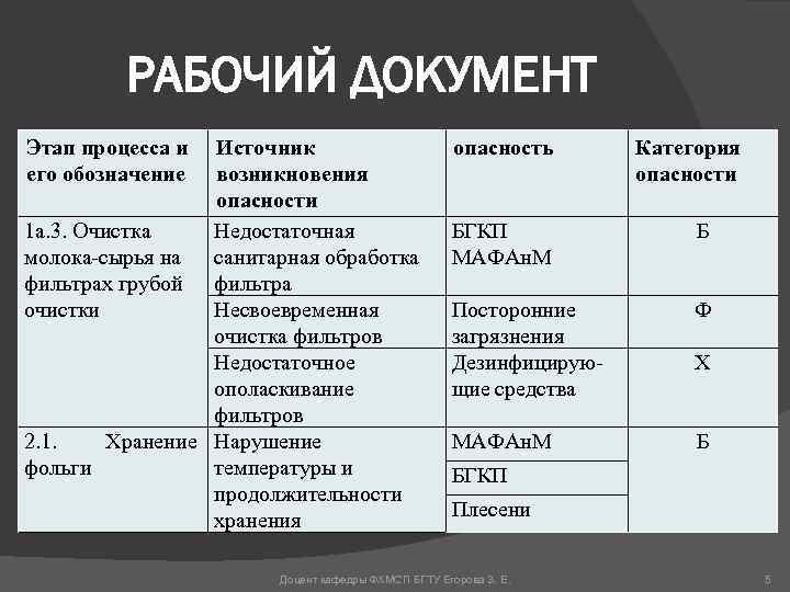 РАБОЧИЙ ДОКУМЕНТ Этап процесса и его обозначение Источник возникновения опасности 1 а. 3. Очистка