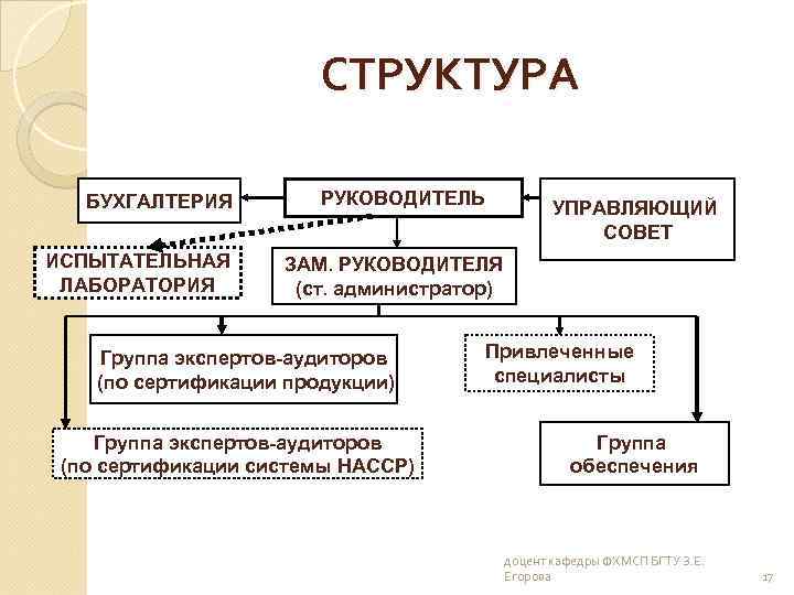 СТРУКТУРА БУХГАЛТЕРИЯ ИСПЫТАТЕЛЬНАЯ ЛАБОРАТОРИЯ РУКОВОДИТЕЛЬ УПРАВЛЯЮЩИЙ СОВЕТ ЗАМ. РУКОВОДИТЕЛЯ (ст. администратор) Группа экспертов-аудиторов (по