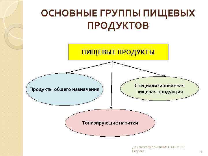 ОСНОВНЫЕ ГРУППЫ ПИЩЕВЫХ ПРОДУКТОВ ПИЩЕВЫЕ ПРОДУКТЫ Продукты общего назначения Специализированная пищевая продукция Тонизирующие напитки