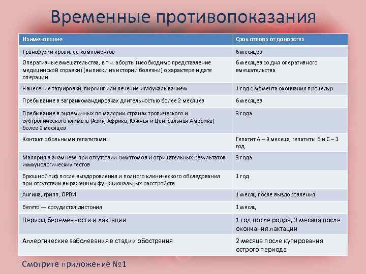 Временные противопоказания Наименование Срок отвода от донорства Трансфузии крови, ее компонентов 6 месяцев Оперативные