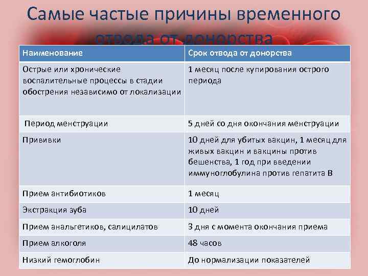 Самые частые причины временного отвода от донорства Наименование Срок отвода от донорства Острые или