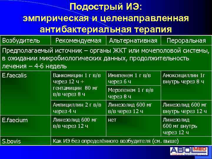Подострый ИЭ: эмпирическая и целенаправленная антибактериальная терапия Возбудитель Рекомендуемая Альтернативная Пероральная Предполагаемый источник –