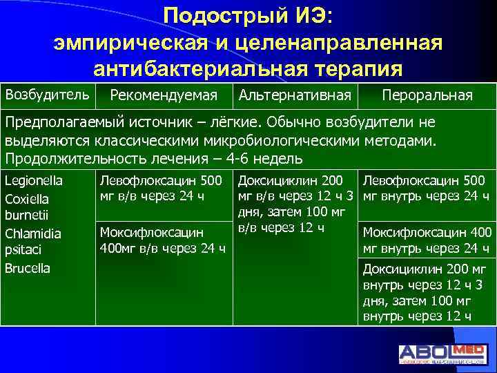 Подострый ИЭ: эмпирическая и целенаправленная антибактериальная терапия Возбудитель Рекомендуемая Альтернативная Пероральная Предполагаемый источник –