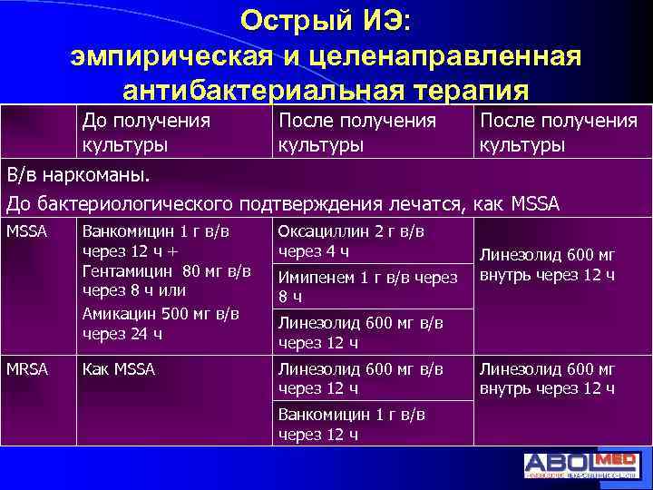 Острый ИЭ: эмпирическая и целенаправленная антибактериальная терапия До получения культуры После получения культуры В/в