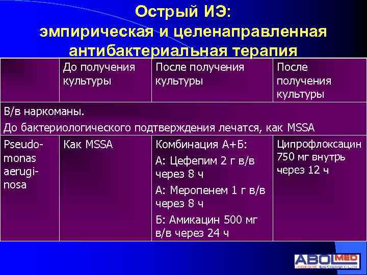 Острый ИЭ: эмпирическая и целенаправленная антибактериальная терапия До получения культуры После получения культуры В/в