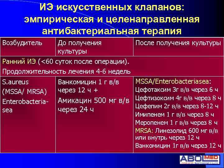 ИЭ искусственных клапанов: эмпирическая и целенаправленная антибактериальная терапия Возбудитель До получения культуры После получения