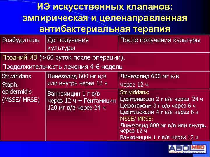 ИЭ искусственных клапанов: эмпирическая и целенаправленная антибактериальная терапия Возбудитель До получения культуры После получения