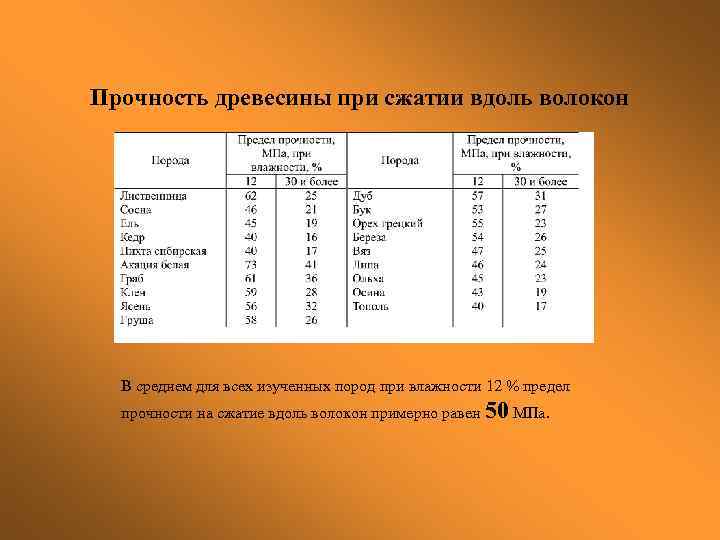 Прочность древесины при сжатии вдоль волокон В среднем для всех изученных пород при влажности