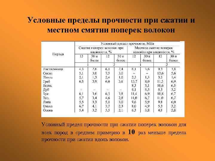 Условные пределы прочности при сжатии и местном смятии поперек волокон Условный предел прочности при