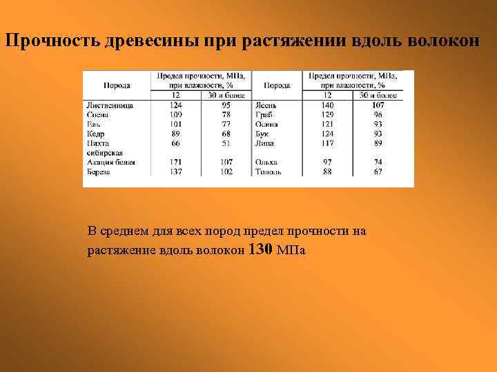 Прочность древесины при растяжении вдоль волокон В среднем для всех пород предел прочности на