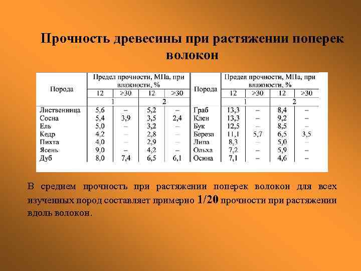 Прочность древесины при растяжении поперек волокон В среднем прочность при растяжении поперек волокон для