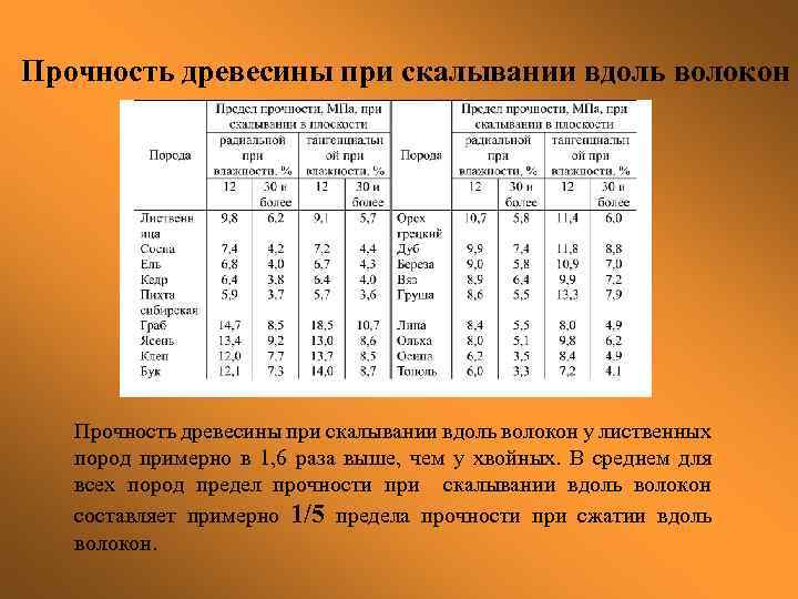 Прочность древесины при скалывании вдоль волокон у лиственных пород примерно в 1, 6 раза