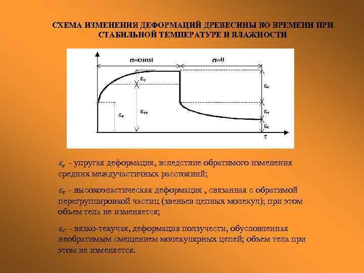 СХЕМА ИЗМЕНЕНИЯ ДЕФОРМАЦИЙ ДРЕВЕСИНЫ ВО ВРЕМЕНИ ПРИ СТАБИЛЬНОЙ ТЕМПЕРАТУРЕ И ВЛАЖНОСТИ e - упругая