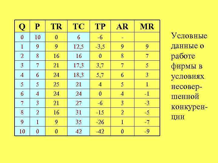Q P TR TC TP AR MR 0 10 0 6 -6 - 1