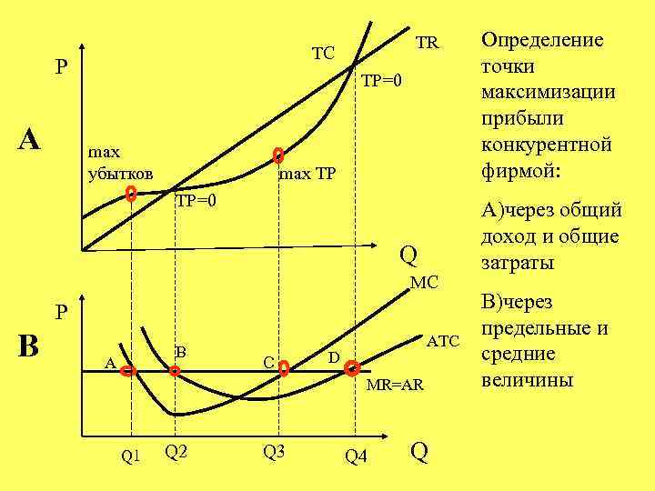 Функции прибыли конкурентной фирмы