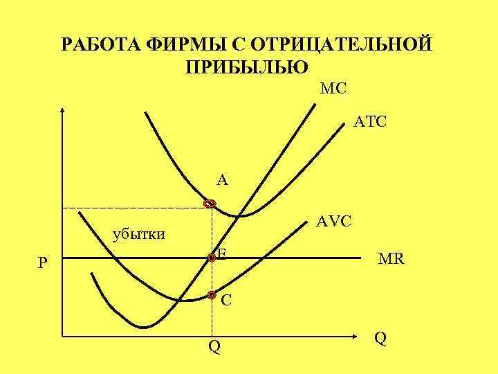 РАБОТА ФИРМЫ С ОТРИЦАТЕЛЬНОЙ ПРИБЫЛЬЮ MC ATC A AVC убытки P E MR C