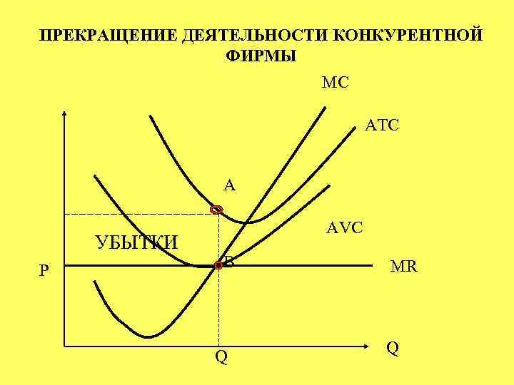 Конкурентная фирма. График прекращения производства. Условие прекращения деятельности конкурентной фирмы. Прекращение производства в краткосрочном периоде. Графики конкурентной фирмы графики AVC ATC.