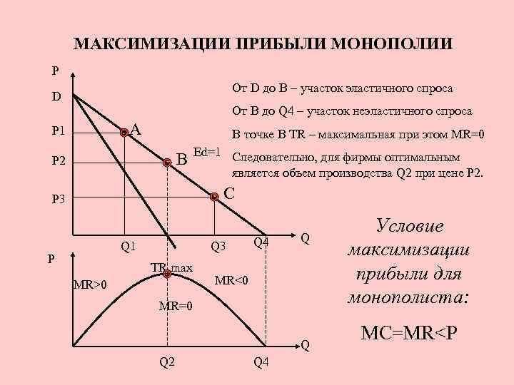 Максимизация прибыли фирмы. Условие максимизации прибыли монополиста. Максимизация прибыли при монополии. Максимизация прибыли в условиях монополии график. Формула максимизации прибыли монополиста.