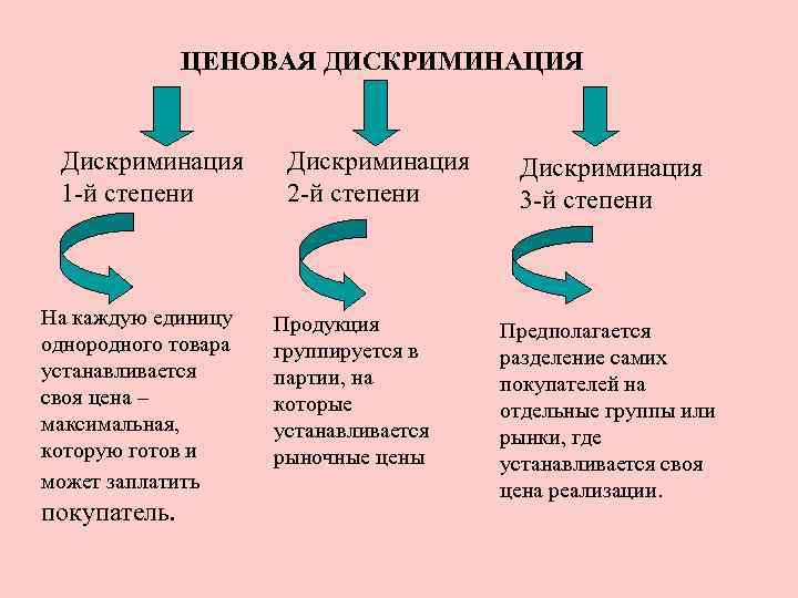 ЦЕНОВАЯ ДИСКРИМИНАЦИЯ Дискриминация 1 -й степени На каждую единицу однородного товара устанавливается своя цена