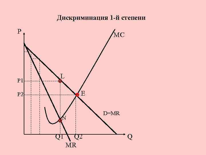 Дискриминация 1 -й степени P P 1 MC L E P 2 N Q