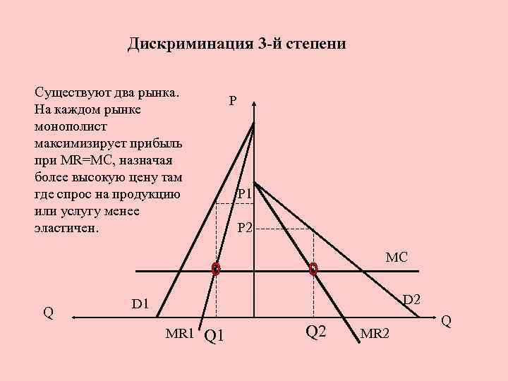 Дискриминация 3 -й степени Существуют два рынка. На каждом рынке монополист максимизирует прибыль при