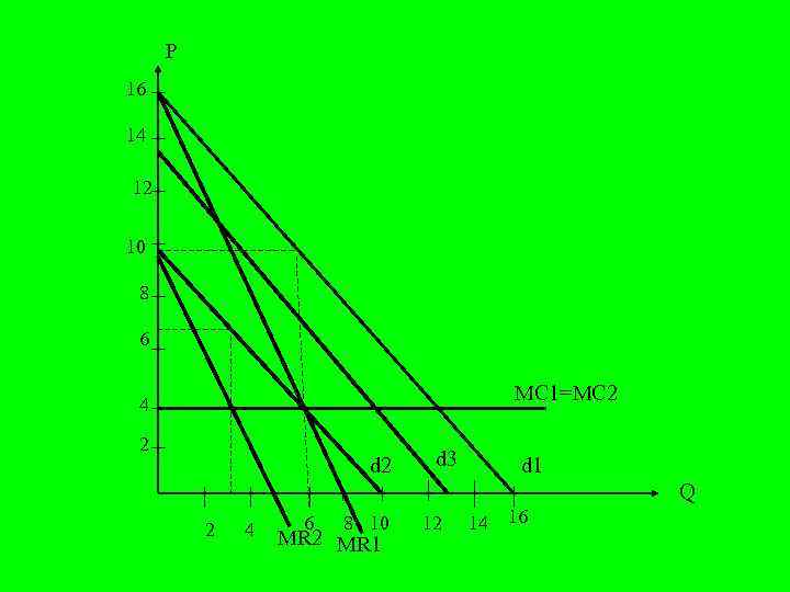 P 16 14 12 10 8 6 МС 1=МС 2 4 2 d 3