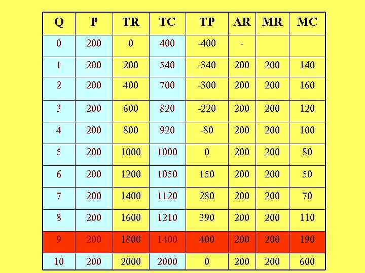 Q P TR TC TP AR MR МС 0 200 0 400 - 1