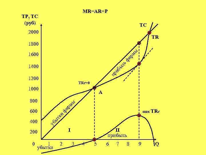 MR=AR=P TP, TC (руб) TC 2000 TR ы 1800 ль фи рм 1600 пр